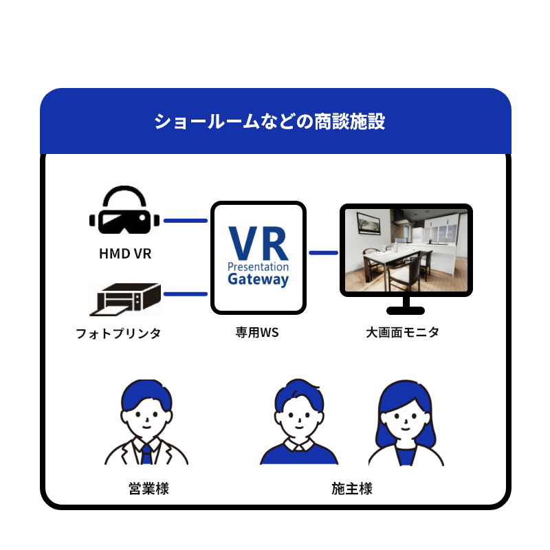 VRプレゼンゲートウェイスタンドアロン版の利用イメージ。ショールームなどの商談施設にて専用ワークステーションにヘッドマウントディスプレイやフォトプリンタ、大画面モニターをつなぎ、営業さまが施主様にプレゼンテーションを行います。