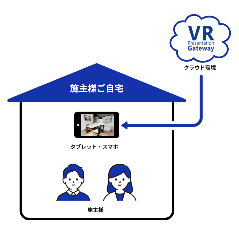 VRプレゼンゲートウェイメタバース版の利用イメージ。施主様ご自宅にてスマートフォンやタブレットをVRプレゼンゲートウェイのクラウド環境に接続し、ご自宅でプランを体験いただけます